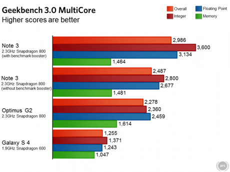 Sli1de1 2 640x480 Samsung pompa i benchmark del Note 3... Ancora.