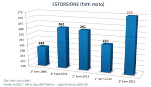 I dati sull'estorsione in Sicilia nel secondo semestre 2012 (interno.gov.it)