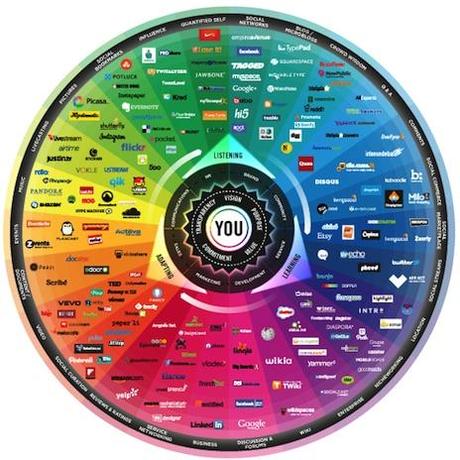 Ideale per le presentazioni: il nuovo Conversation Prism - infografica