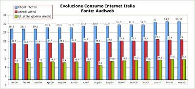 Quanti sono gli Italiani su Internet?