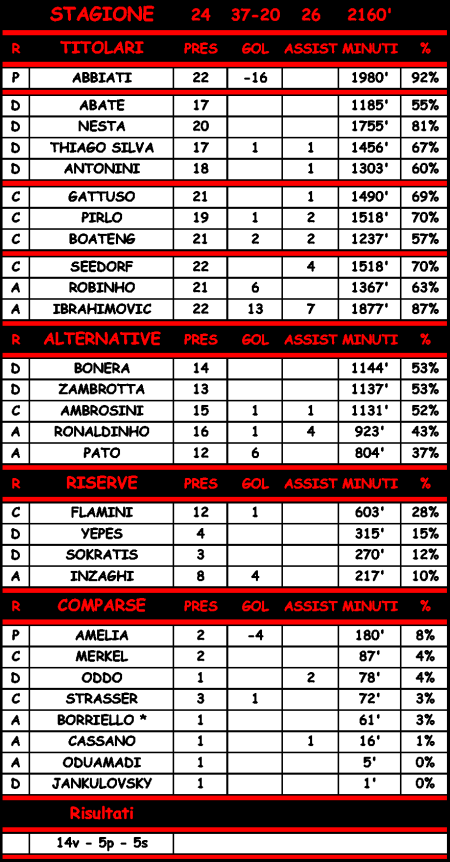 Statistiche di Cagliari - Milan 0-1