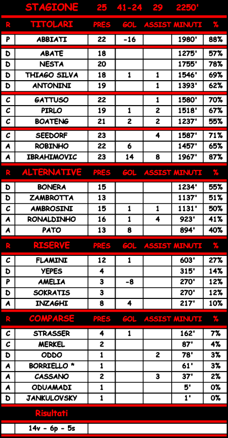 Statistiche di Milan - Udinese 4-4