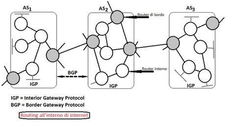 Tutto quello che devi sapere sul routing