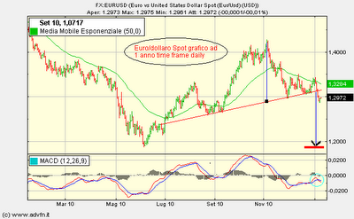 Euro/Dollaro...(Head & Shoulders)?! Euro/Dollaro...(Head & Shoulders)?!