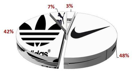 Maglie CL 2013 14 percentuale marchi I costi medi delle maglie delle squadre che giocano in Champions League  