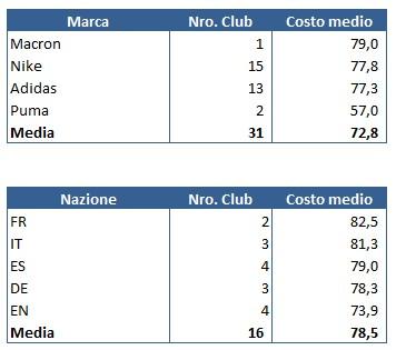 Maglie CL 2013 14 tab prezzi I costi medi delle maglie delle squadre che giocano in Champions League  