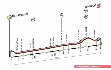 Giro d'Italia 2014, presentazione e altimetria 12a tappa