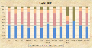 Dati AGCom luglio 2013