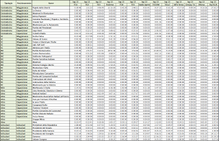 Dati AGCom luglio 2013