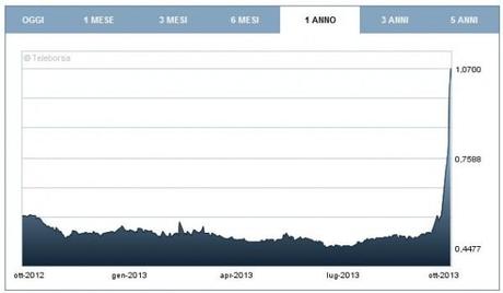 Roma Borsa ottobre 2013 e1381757374392 AS Roma fa + 150% in un mese: e se ci fosse unOPA in arrivo?