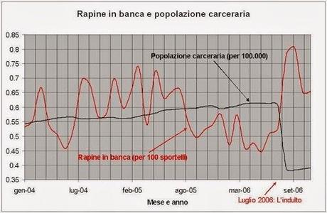 indulto e numero di reati: dati statistici