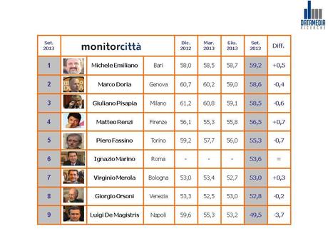 MonitorCittà-Classifica-sindaci_areemetropolitane-3trim13