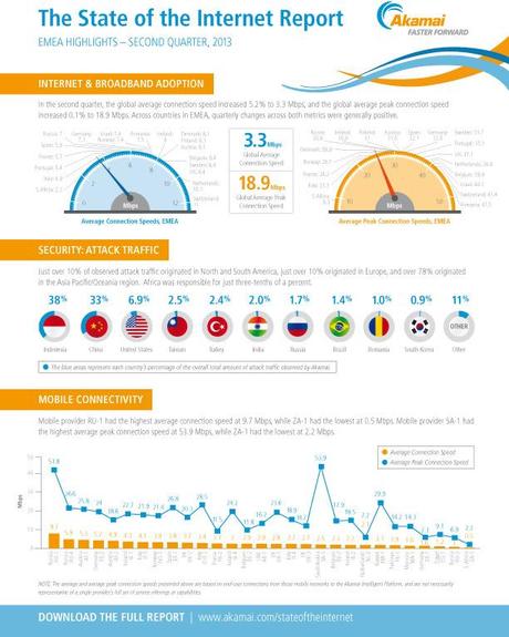 Lo Stato di Internet Q2 2013. Segnali positivi dallItalia photo Lo Stato di Internet Q2 2013. Segnali positivi dallItalia