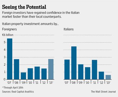 L’Italia attrae !: Gli stranieri puntano sull’immobiliare