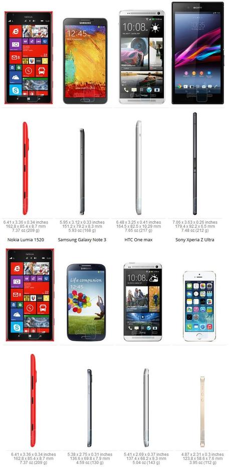 Confronto Dimensionale1 Quanto è grande il Nokia Lumia 1520: Confronto dimensionale con Note 3, One Max, Xperia Z Ultra, S4, One e iPhone 5S