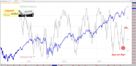 Sp500: Fear & Greed Index – 22/10/2013