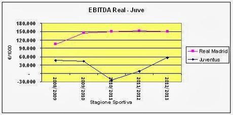  Real Madrid vs Juventus, più abbordabile sul campo che non nei numeri di Bilancio