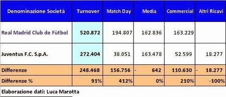  Real Madrid vs Juventus, più abbordabile sul campo che non nei numeri di Bilancio
