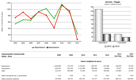 Interscambio commerciale Italia-Siria - Fonte: ICE