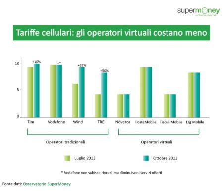 telefonia ottobre 131024171708 medium Quale è loperatore telefonico più conveniente?