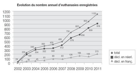Stunning 4,620% increase in Belgian euthanasia cases in ten years since legalisation