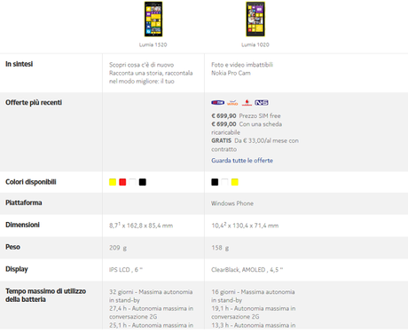 Le Differenze tra il Nokia Lumia 1520 e il Nokia Lumia 1020 