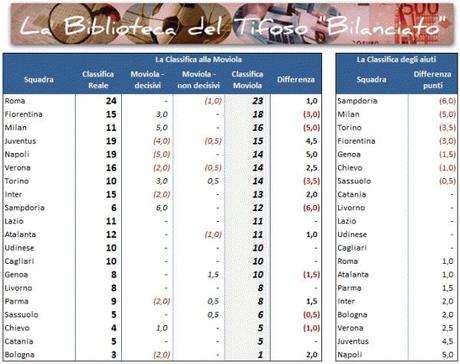 Classifica alla Moviola, 9a giornata: record di errori decisivi Moviola 01 Classifica giornata 09 e1383111867418 Classifica alla Moviola, 9a giornata: record di errori decisivi