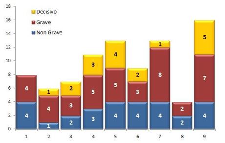 Classifica alla Moviola, 9a giornata: record di errori decisivi Moviola 04ter progressione errori Classifica alla Moviola, 9a giornata: record di errori decisivi