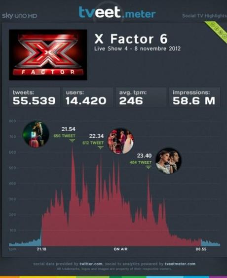 Dati sull'affluenza dei tweet durante X Factor 2012