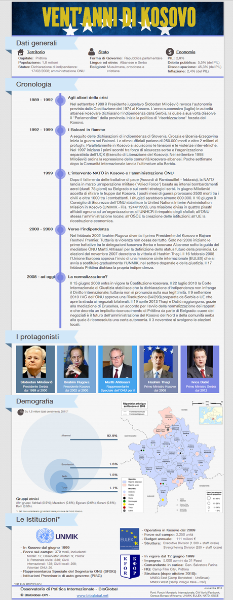 Kosovo-infografica