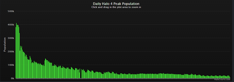 Halo 4, il numero degli utenti online è in netto declino - Notizia - Xbox 360