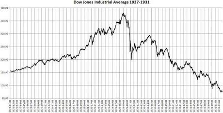 “Il Grande Déjà vu” delle rassicurazioni economiche Dow Jones 1929