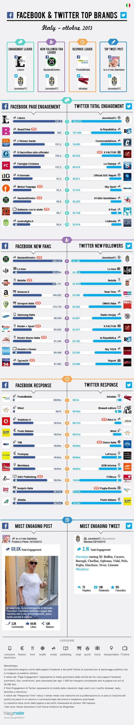 Ecco i 10 migliori brand su Facebook e Twitter ad Ottobre 2013