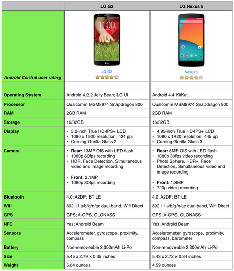 n5 vs g2 E meglio comprare LG G2 o il Nexus 5? Ecco un bel confronto completo