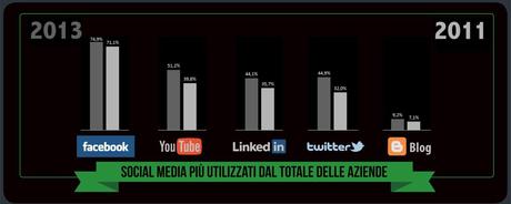 Cresce ma a rilento luso dei Social Media nelle aziende italiane