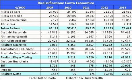 Porto FC consolidato 2013 economico FC Porto, Bilancio consolidato 2013: effetto TPO sul risultato finale
