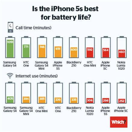 Lista smartphone con batteria che dura più a lungo