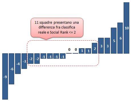 Premier Classifica Social Rank novembre 2013 Graph Uno studio misura limpatto del dodicesimo uomo sui risultati sportivi  