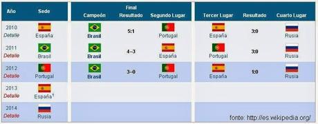 Telenovela finita, è ufficiale: Mondiale Futsal femminile in Spagna 13-20 dicembre!