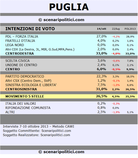 Sondaggio SCENARIPOLITICI (14 ottobre 2013): PUGLIA, CDX 33,0% (+2,0%), CSX 31,0%, M5S 26,5% PUGLIA