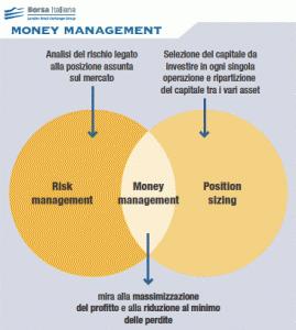 Forex Trading: l’importanza del Money Management
