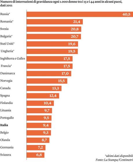 La verità sull’aborto ( da Internazionale )