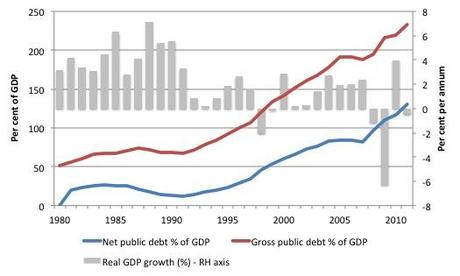Rapporto Debito-PIL - Dati: Economist Intelligence Unit