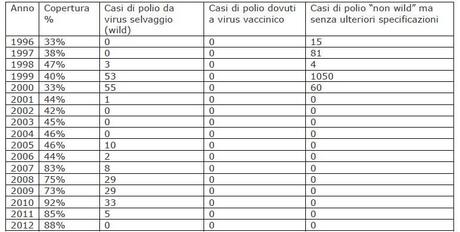 Allarme polio: i conti non tornano. Cinquanta medici scrivono all’Oms