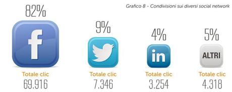 Email Marketing 2013, ecco statistiche e tendenze in Italia