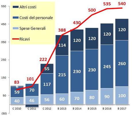 PSG 2013 2018 ce evoluzione ricavi e costi Il PSG verso 540 milioni di Euro di fatturato. Si, ma come?   