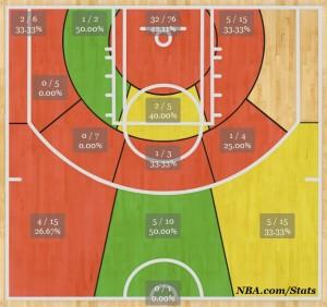 Derrick Rose si rompe ancora: il suo calvario Derrick Rose shotchart. Foto Nba.com