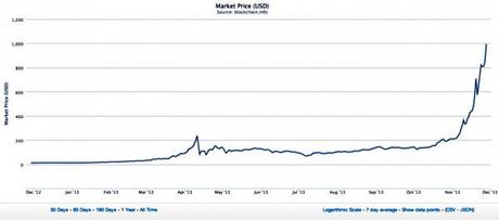 bitcoin 1000 La moneta virtuale BitCoin supera quota 1000 dollari