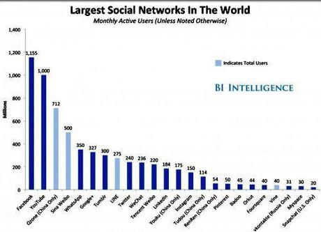 Largest Social Network in the World