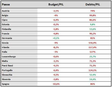 Area Euro - Rapporti Deficit/Pil e Debito/Pil